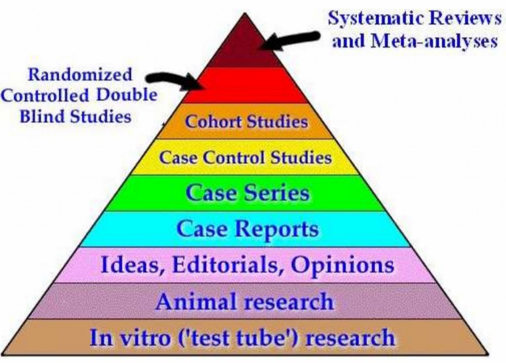 Medical Heirarchy of Evidence