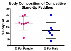 Body Composition of SUP peeps